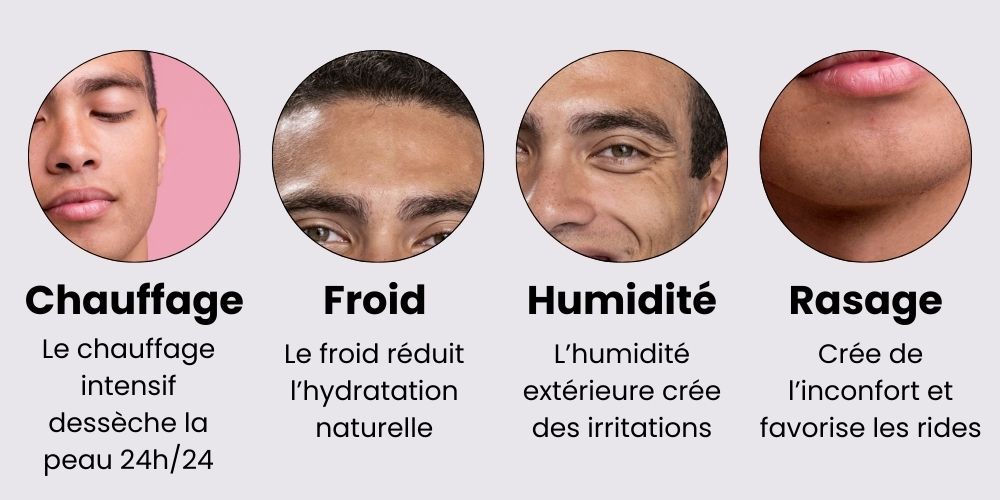 Illustration des 4 défis peau masculine hiver : froid déshydratation front, 
chauffage sécheresse joue, humidité frisottis contour, rides yeux et rasage menton